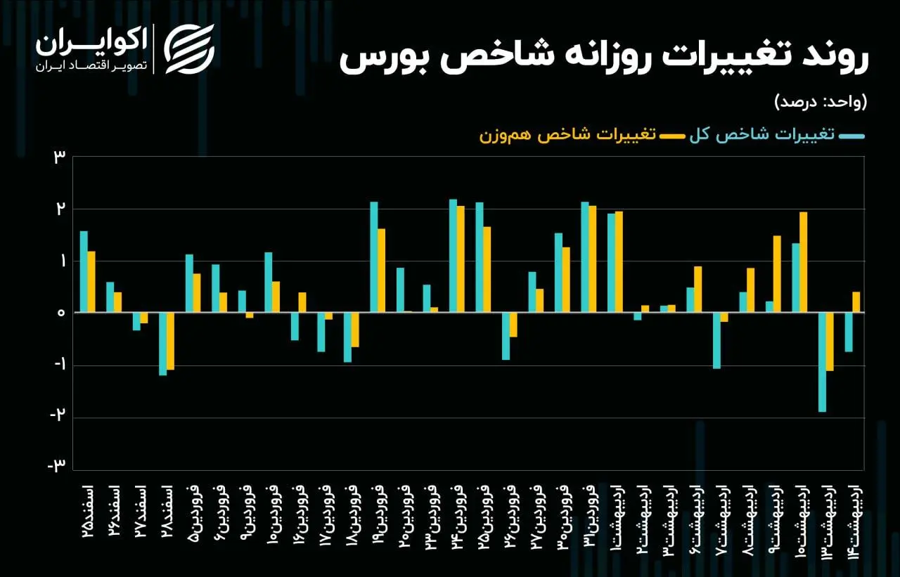 تداوم خروج سرمایه حقیقی از نماد‌های بانکی