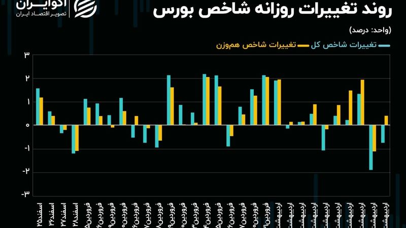 تداوم خروج سرمایه حقیقی از نماد‌های بانکی