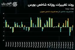 تداوم خروج سرمایه حقیقی از نماد‌های بانکی
