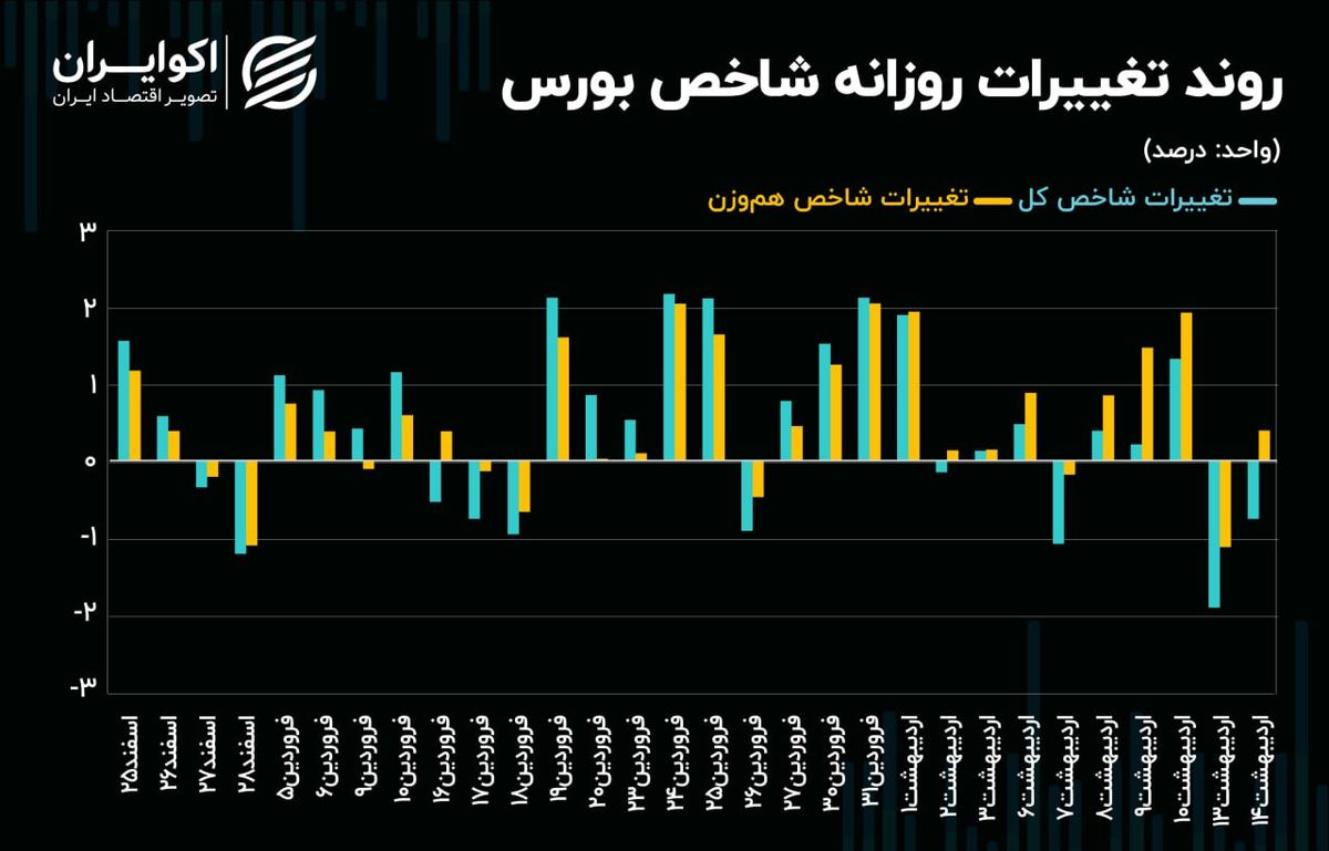 تداوم خروج سرمایه حقیقی از نمادهای بانکی