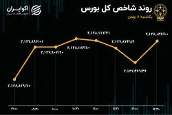 کوچک‌های بورس گاوی‌تر از بزرگان بازار 