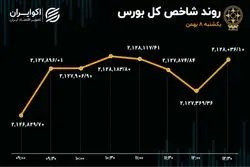 کوچک‌های بورس گاوی‌تر از بزرگان بازار 