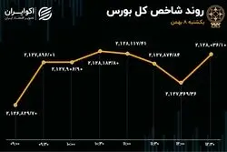 کوچک‌های بورس گاوی‌تر از بزرگان بازار 