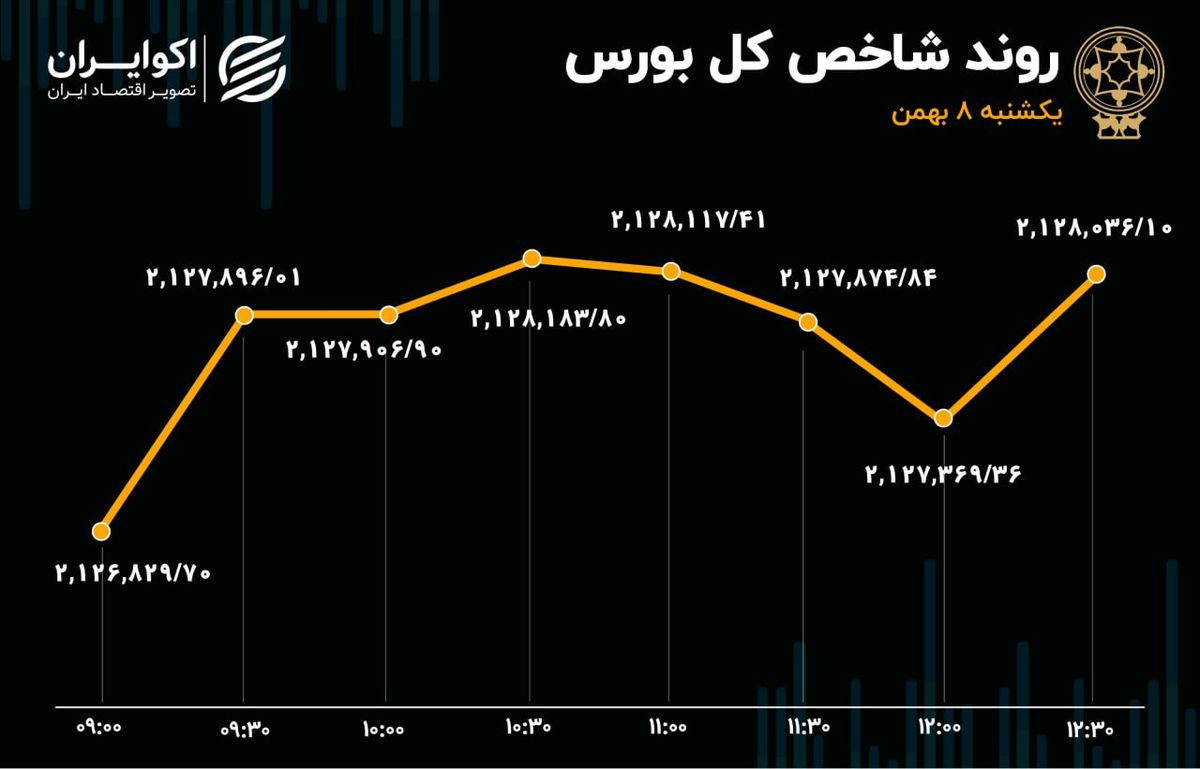 کوچک‌های بورس گاوی‌تر از بزرگان بازار 