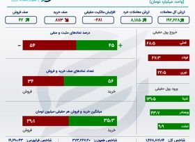 شکسته شدن رکورد تاریخی در بورس تهران +اینفو