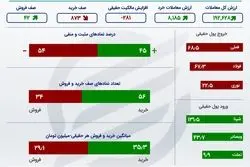 شکسته شدن رکورد تاریخی در بورس تهران +اینفو