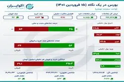 شکسته شدن رکورد تاریخی در بورس تهران +اینفو