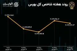 کارنامه هفتگی بورس تهران / خروج هزار و 837 میلیارد تومان سرمایه