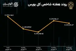 کارنامه هفتگی بورس تهران / خروج هزار و 837 میلیارد تومان سرمایه