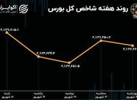 کارنامه هفتگی بورس تهران / خروج هزار و 837 میلیارد تومان سرمایه