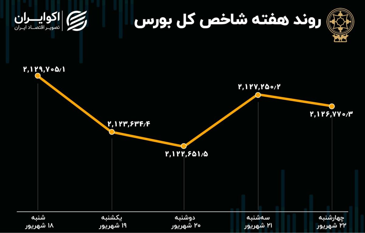 کارنامه هفتگی بورس تهران / خروج هزار و 837 میلیارد تومان سرمایه