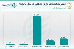 کاهش سهم اوراق از معاملات بورس 
