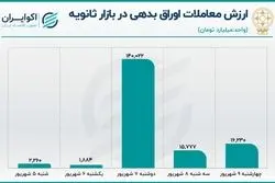 کاهش سهم اوراق از معاملات بورس 