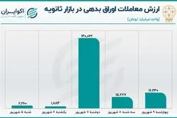 کاهش سهم اوراق از معاملات بورس 