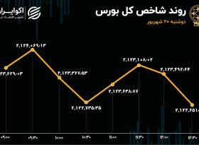 پوکر سهامداران شاخص بورس را پایین کشید