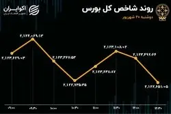 پوکر سهامداران شاخص بورس را پایین کشید