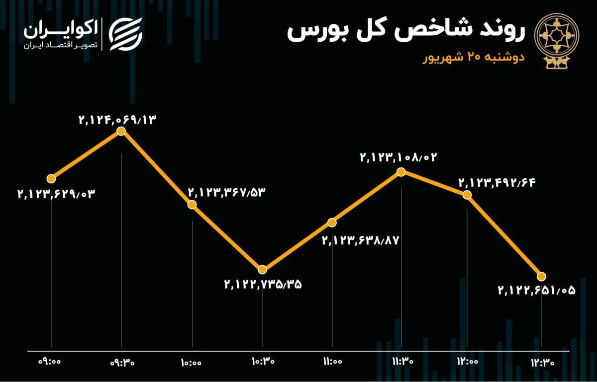 پوکر سهامداران شاخص بورس را پایین کشید