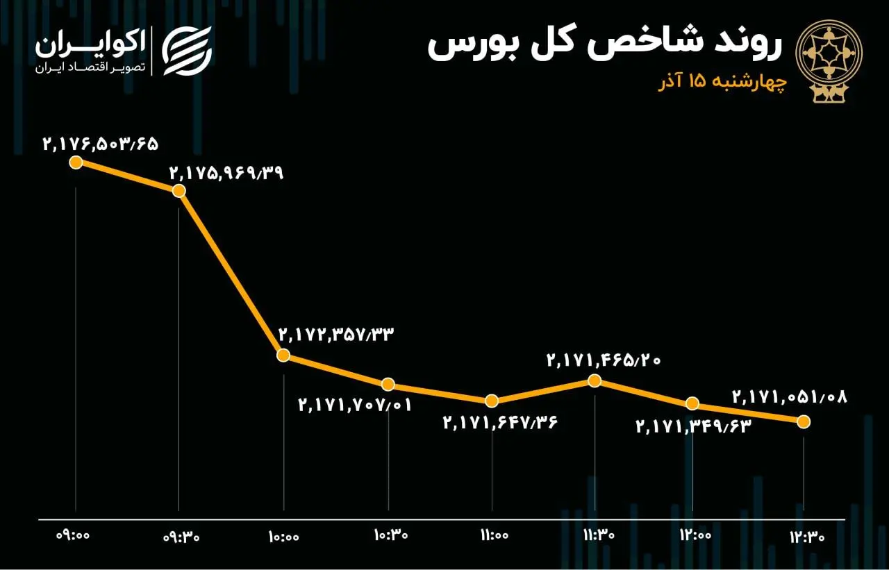 خروج سرمایه از بورس پس از 5 روز 