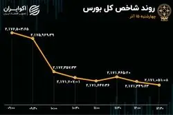 خروج سرمایه از بورس پس از 5 روز 