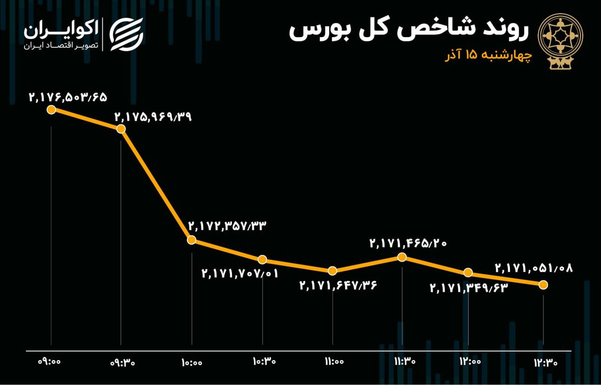 خروج سرمایه از بورس پس از 5 روز 