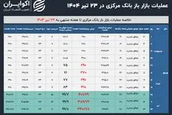 عملیات سیاست پولی 23 تیر 1404؛ روی باز بانک مرکزی به بانک‌ها