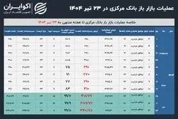 عملیات سیاست پولی 23 تیر 1404؛ روی باز بانک مرکزی به بانک‌ها