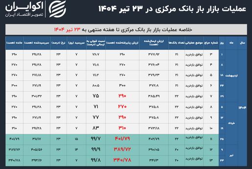 عملیات سیاست پولی 23 تیر 1404؛ روی باز بانک مرکزی به بانک‌ها