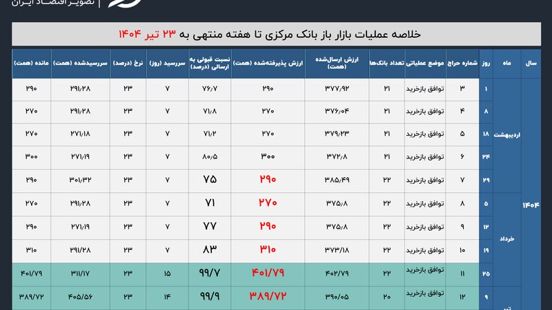 عملیات سیاست پولی 23 تیر 1404؛ روی باز بانک مرکزی به بانک‌ها