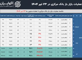 عملیات سیاست پولی 23 تیر 1404؛ روی باز بانک مرکزی به بانک‌ها