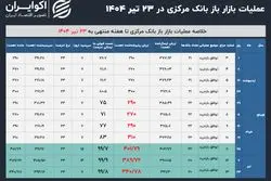 عملیات سیاست پولی 23 تیر 1404؛ روی باز بانک مرکزی به بانک‌ها