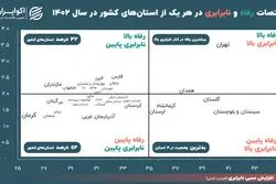توزیع «نابرابری و رفاه» در استان‌های ایران