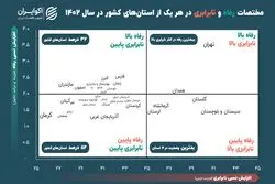 توزیع «نابرابری و رفاه» در استان‌های ایران