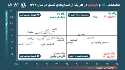 توزیع «نابرابری و رفاه» در استان‌های ایران