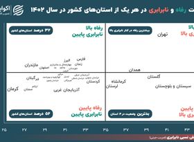 توزیع «نابرابری و رفاه» در استان‌های ایران