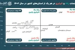 توزیع «نابرابری و رفاه» در استان‌های ایران