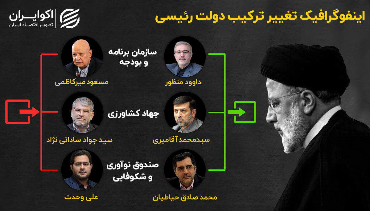 نگاهی به 3 تعویض رئیسی؛ بدحسابی دولت حل می‌شود؟ 