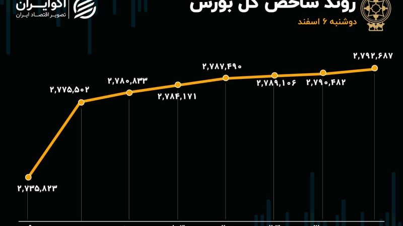 میدان‌داری شاخص‌سازان به یاد روزهای خوش بورس در اول زمستان