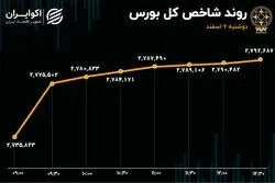 میدان‌داری شاخص‌سازان به یاد روزهای خوش بورس در اول زمستان