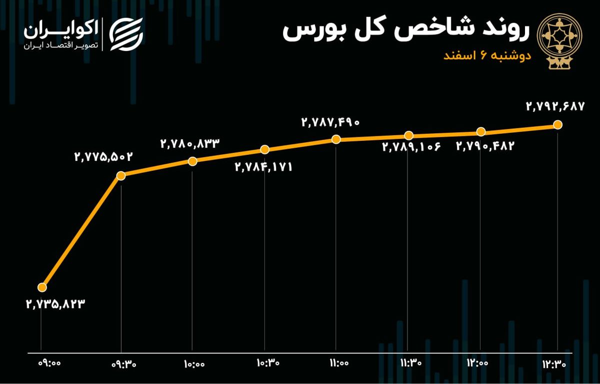 میدان‌داری شاخص‌سازان به یاد روزهای خوش بورس در اول زمستان