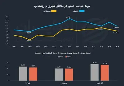 اختلاف طبقاتی به روایت هزینه فقرا و اغنیا؛ ثروتمندترین‌ها چند برابر فقرا خرج می‌کنند؟