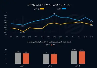 اختلاف طبقاتی به روایت هزینه فقرا و اغنیا؛ ثروتمندترین‌ها چند برابر فقرا خرج می‌کنند؟
