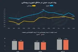 اختلاف طبقاتی به روایت هزینه فقرا و اغنیا؛ ثروتمندترین‌ها چند برابر فقرا خرج می‌کنند؟