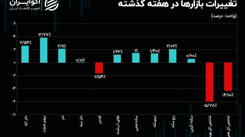 درهم دلار را عقب گذاشت/منفی بورس سنگین شد