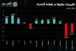 درهم دلار را عقب گذاشت/منفی بورس سنگین شد
