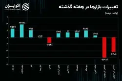درهم دلار را عقب گذاشت/منفی بورس سنگین شد