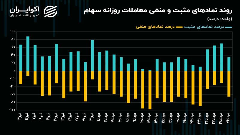 سیگنال جدید شاخص کل به بازار سهام / روند معاملات سهامی تغییر می‌کند؟!