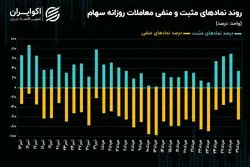 سیگنال جدید شاخص کل به بازار سهام / روند معاملات سهامی تغییر می‌کند؟!