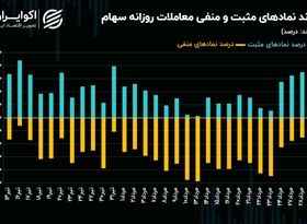 سیگنال جدید شاخص کل به بازار سهام / روند معاملات سهامی تغییر می‌کند؟!