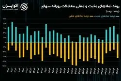 سیگنال جدید شاخص کل به بازار سهام / روند معاملات سهامی تغییر می‌کند؟!