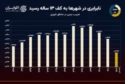 نمودار روز: ضریب جینی مناطق شهری در کف 13 ساله